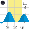 Trident Pier tide chart for Thursday, February 11, 2021
