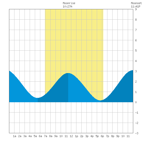 Trident Pier tide chart for Wednesday, February 17, 2021