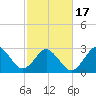 Trident Pier tide chart for Wednesday, February 17, 2021