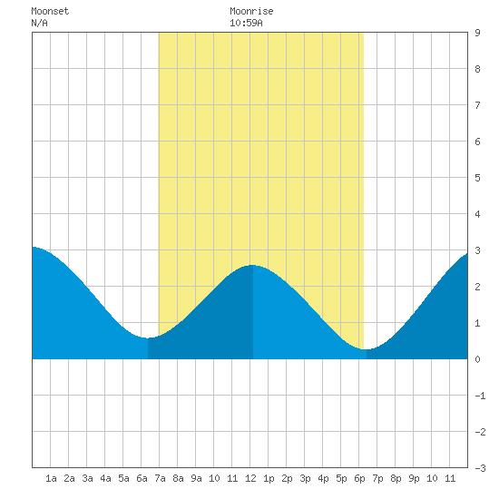 Trident Pier tide chart for Thursday, February 18, 2021