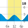 Trident Pier tide chart for Thursday, February 18, 2021