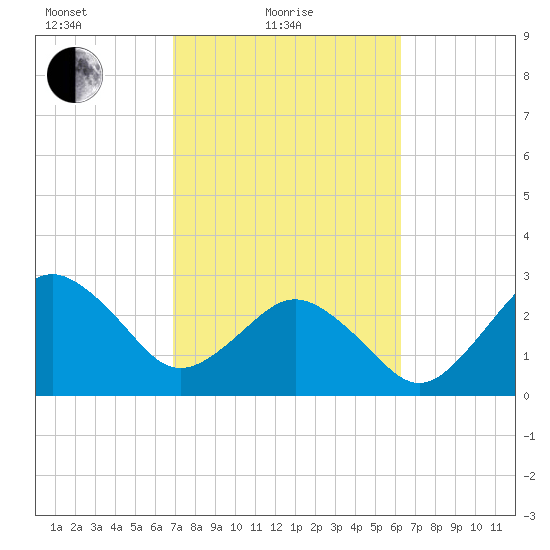 Trident Pier tide chart for Friday, February 19, 2021
