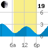 Trident Pier tide chart for Friday, February 19, 2021