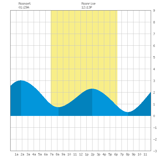 Trident Pier tide chart for Saturday, February 20, 2021