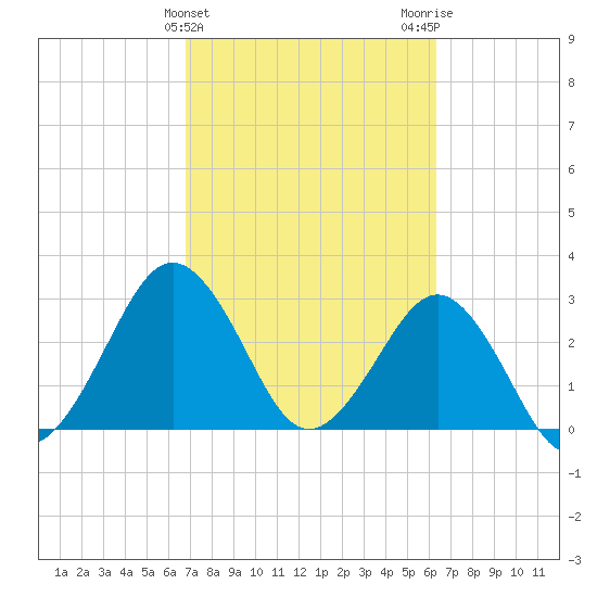 Trident Pier tide chart for Thursday, February 25, 2021