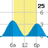 Trident Pier tide chart for Thursday, February 25, 2021