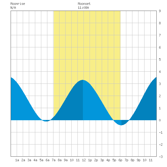 Trident Pier tide chart for Wednesday, February 3, 2021