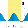 Trident Pier tide chart for Wednesday, February 3, 2021