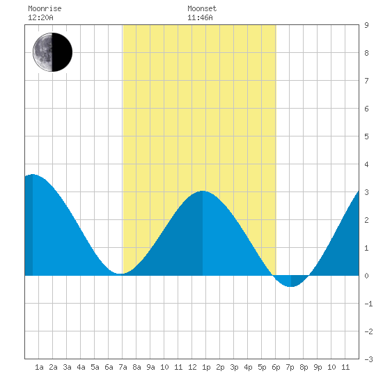 Trident Pier tide chart for Thursday, February 4, 2021