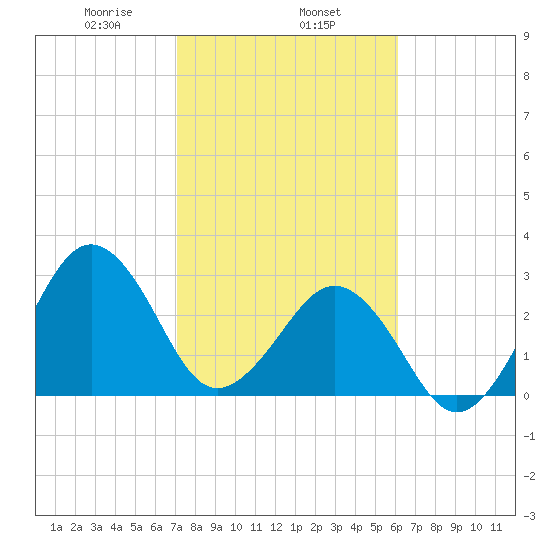 Trident Pier tide chart for Saturday, February 6, 2021