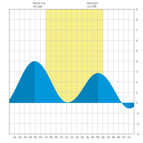 Trident Pier tide chart for Monday, February 8, 2021