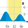 Trident Pier tide chart for Monday, February 8, 2021