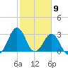 Trident Pier tide chart for Tuesday, February 9, 2021