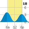 Trident Pier tide chart for Wednesday, March 10, 2021
