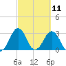 Trident Pier tide chart for Thursday, March 11, 2021