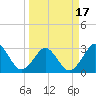 Trident Pier tide chart for Wednesday, March 17, 2021