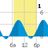Trident Pier tide chart for Monday, March 1, 2021