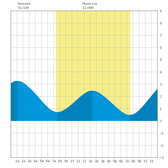 Trident Pier tide chart for Saturday, March 20, 2021