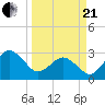 Trident Pier tide chart for Sunday, March 21, 2021