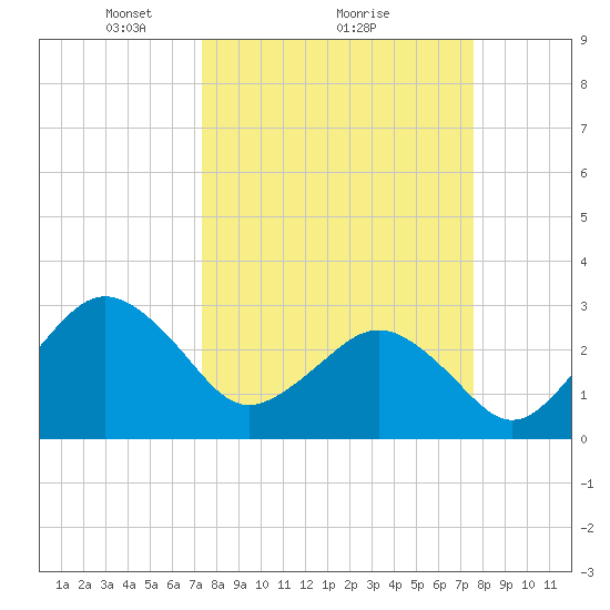 Trident Pier tide chart for Monday, March 22, 2021