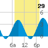 Trident Pier tide chart for Monday, March 29, 2021