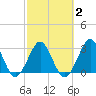 Trident Pier tide chart for Tuesday, March 2, 2021