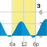 Trident Pier tide chart for Wednesday, March 3, 2021