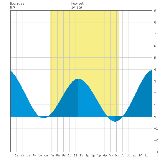 Trident Pier tide chart for Thursday, March 4, 2021