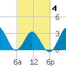Trident Pier tide chart for Thursday, March 4, 2021