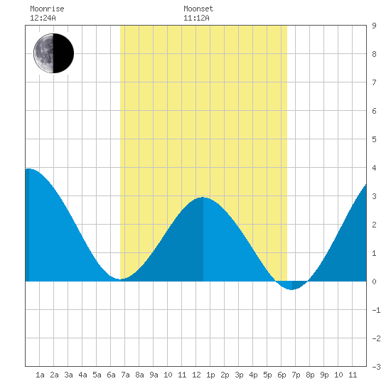 Trident Pier tide chart for Friday, March 5, 2021