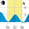 Trident Pier tide chart for Friday, March 5, 2021