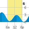 Trident Pier tide chart for Saturday, March 6, 2021