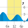 Trident Pier tide chart for Sunday, March 7, 2021