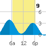 Trident Pier tide chart for Tuesday, March 9, 2021