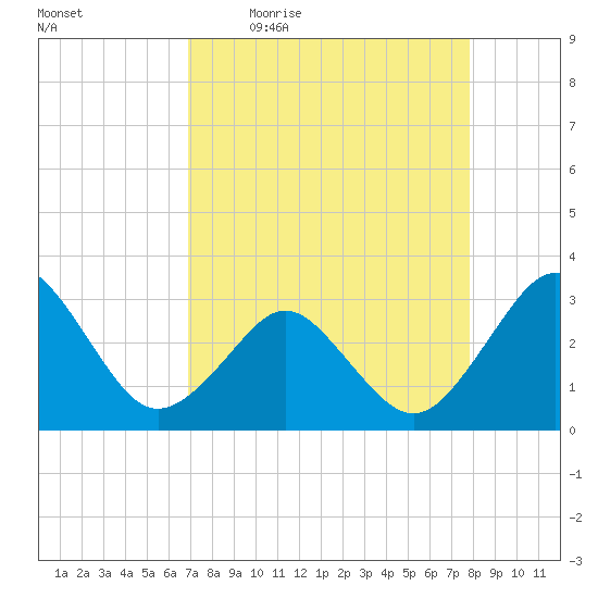 Trident Pier tide chart for Friday, April 16, 2021