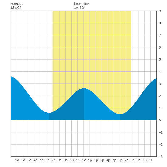 Trident Pier tide chart for Saturday, April 17, 2021