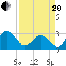 Trident Pier tide chart for Tuesday, April 20, 2021