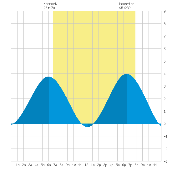 Trident Pier tide chart for Saturday, April 24, 2021