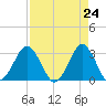 Trident Pier tide chart for Saturday, April 24, 2021