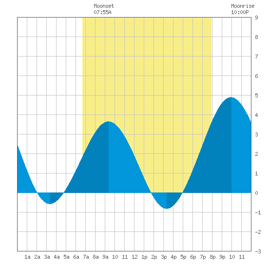 Trident Pier tide chart for Wednesday, April 28, 2021