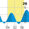 Trident Pier tide chart for Wednesday, April 28, 2021
