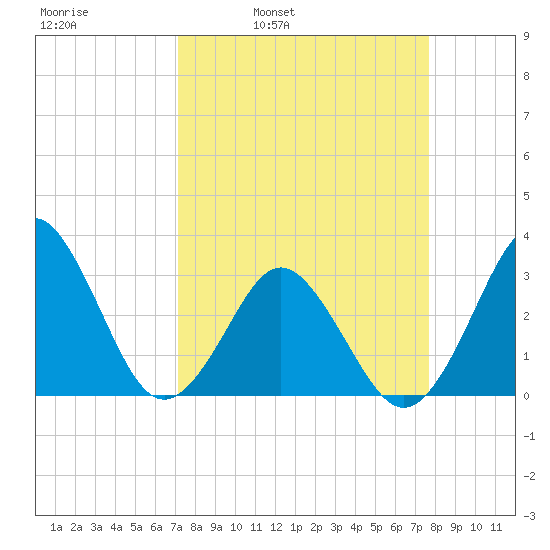 Trident Pier tide chart for Friday, April 2, 2021