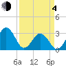 Trident Pier tide chart for Sunday, April 4, 2021