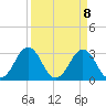 Trident Pier tide chart for Thursday, April 8, 2021