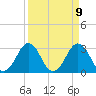 Trident Pier tide chart for Friday, April 9, 2021