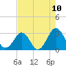 Trident Pier tide chart for Monday, May 10, 2021