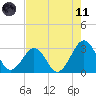 Trident Pier tide chart for Tuesday, May 11, 2021