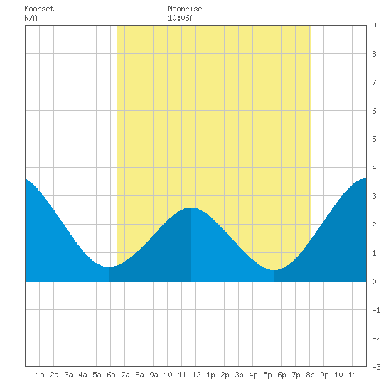 Trident Pier tide chart for Sunday, May 16, 2021