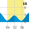 Trident Pier tide chart for Sunday, May 16, 2021