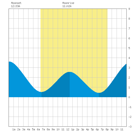 Trident Pier tide chart for Monday, May 17, 2021